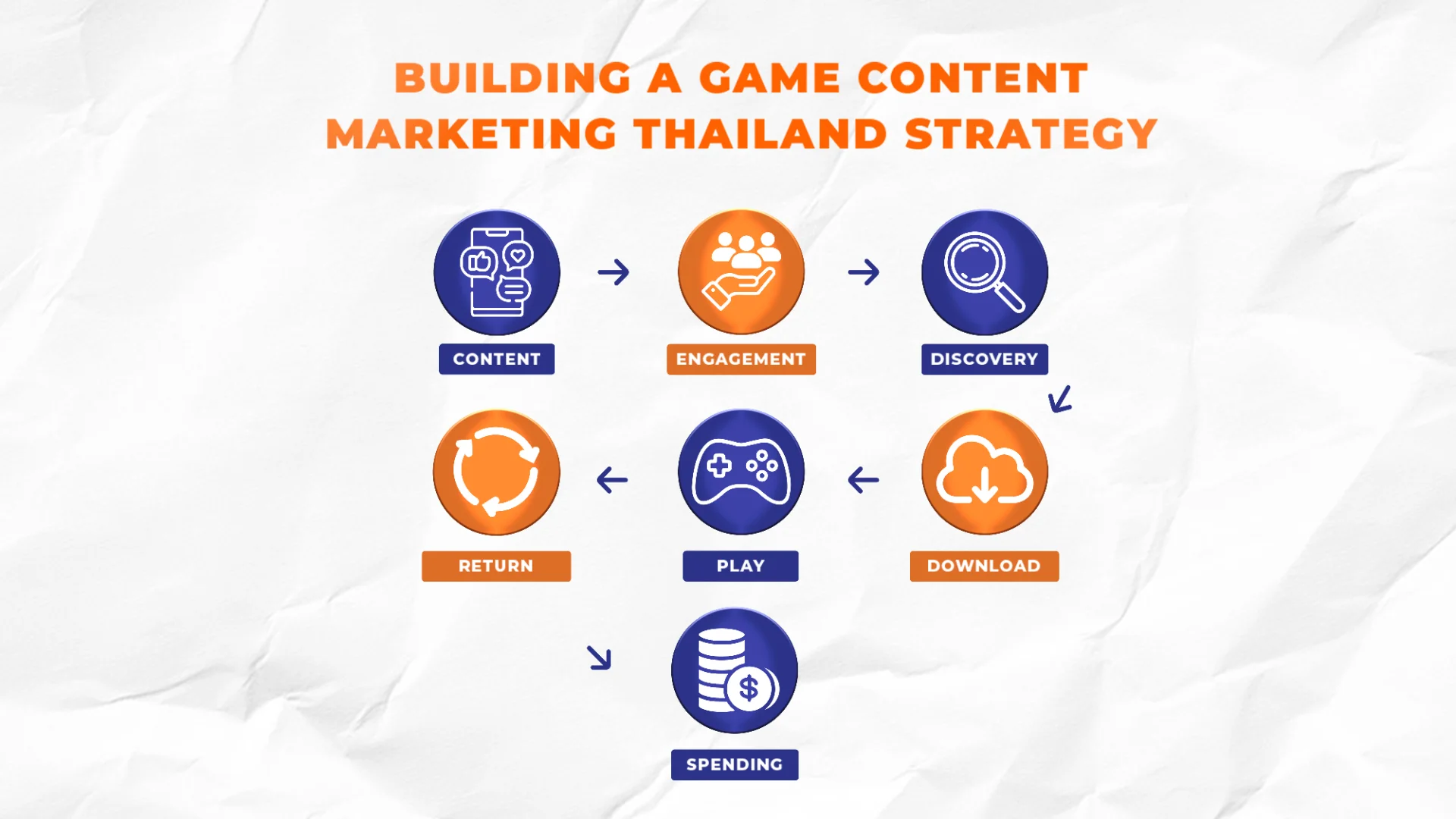 Quy trình chiến lược Game Content Marketing tại Thái Lan